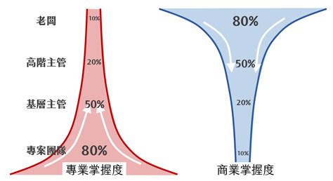 公司發展方向|未來 10 年，企業經營上的重大挑戰